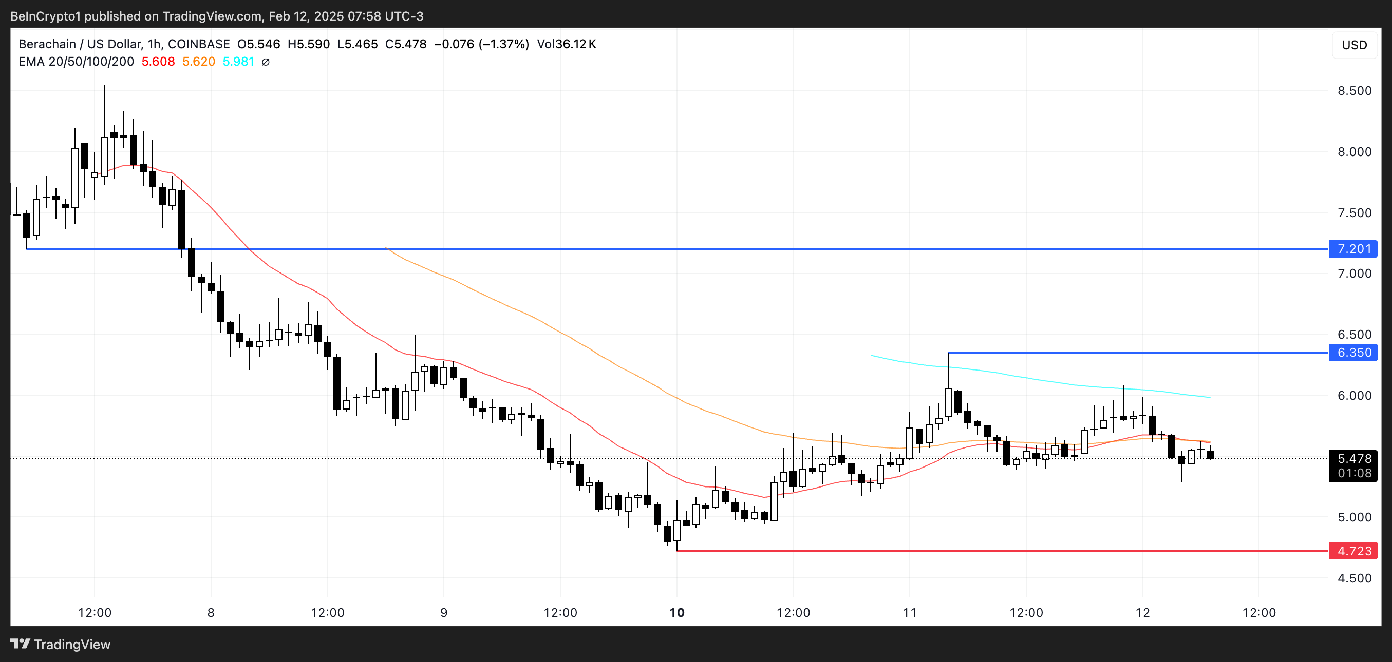 BERA Price Analysis.