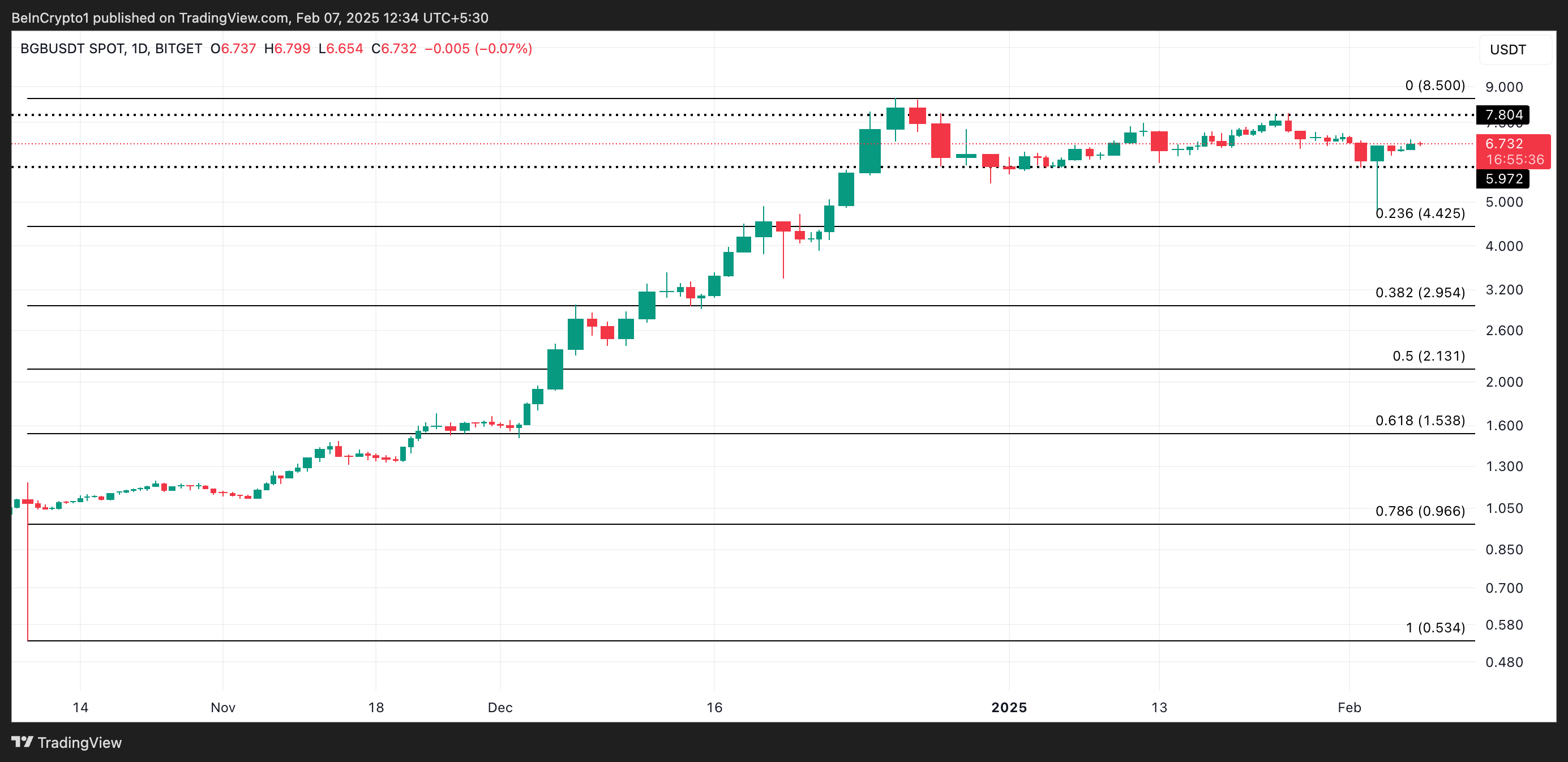 BGB Price Analysis. 