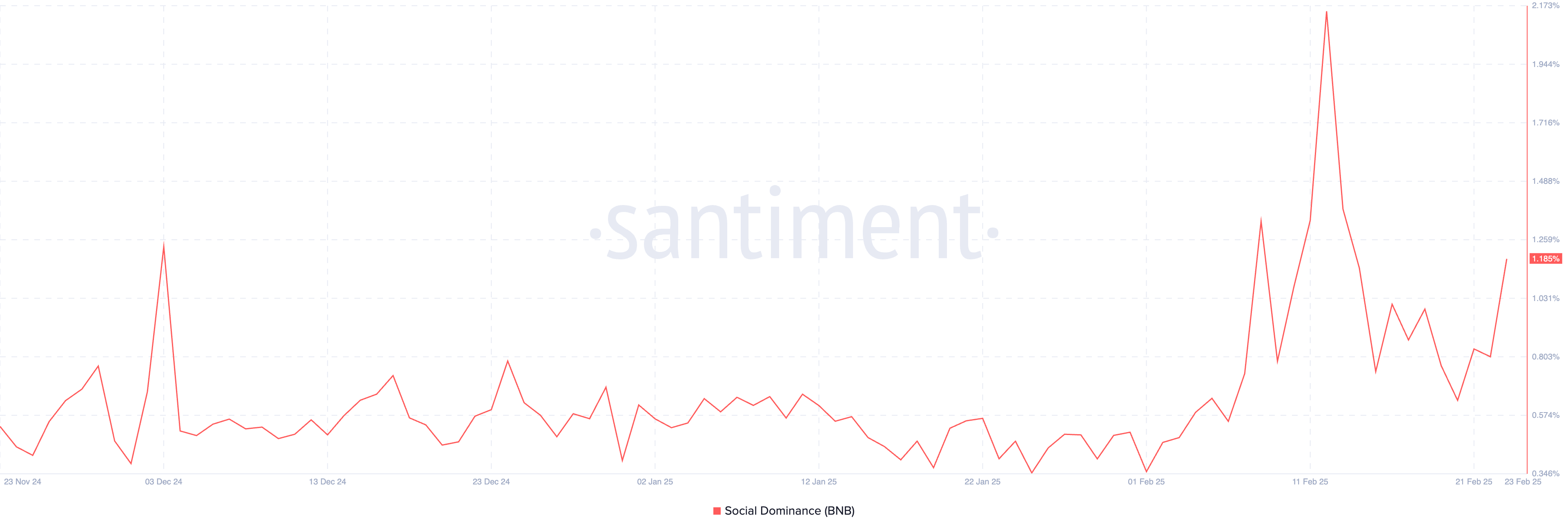 BNB Social Dominance (Last 3 Months).