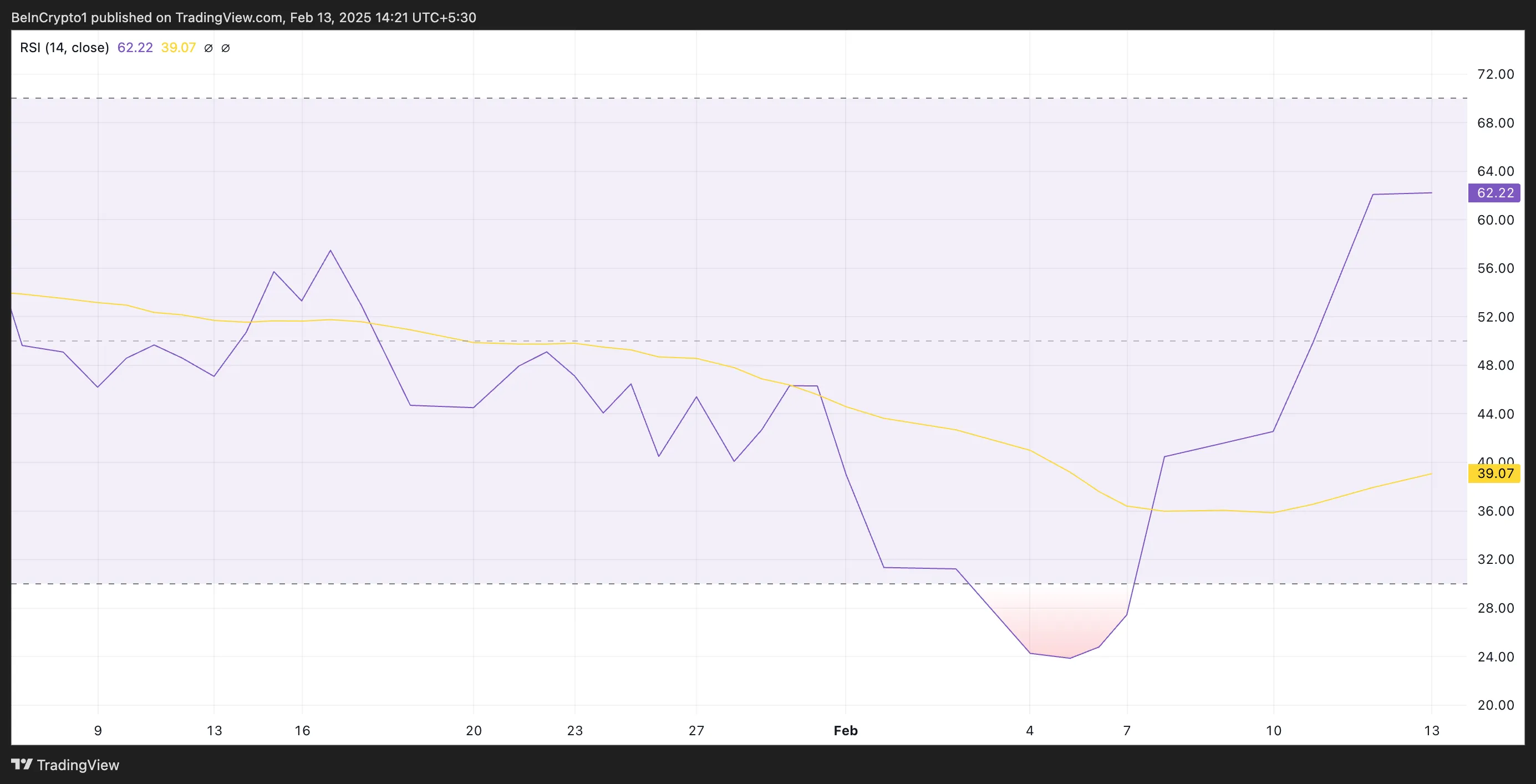 BNB RSI