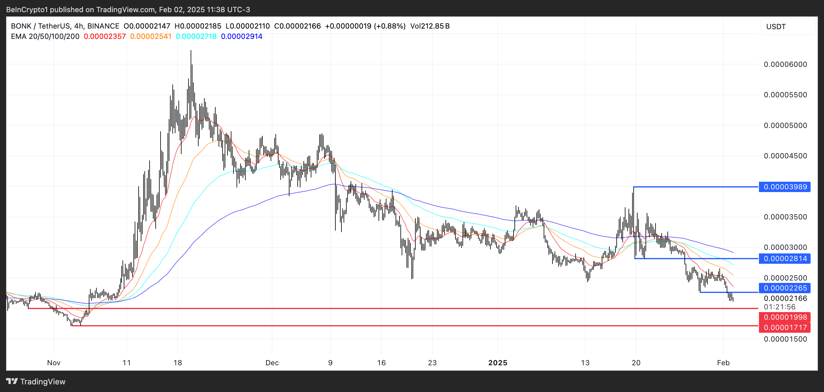 BONK Price Analysis. 