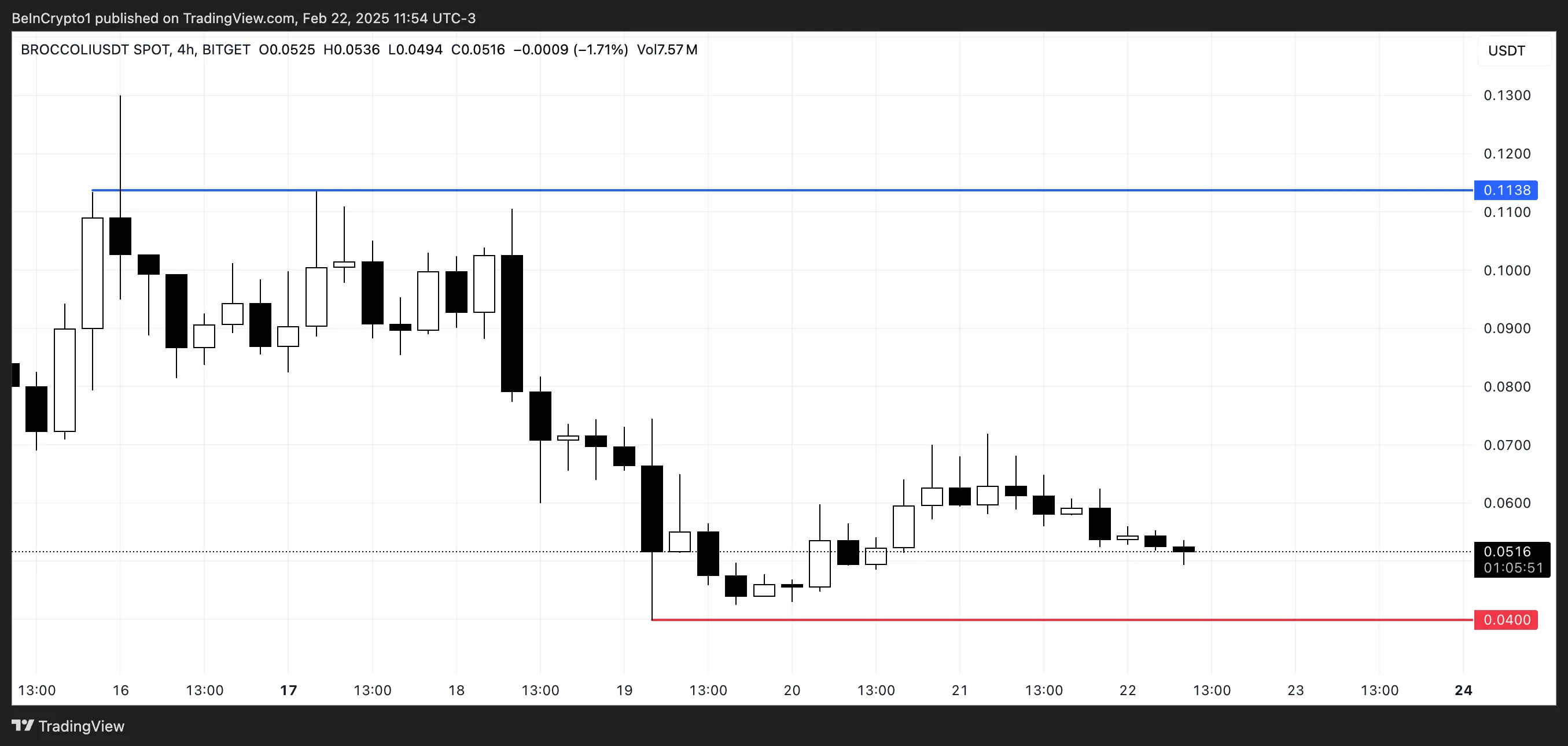 BROCCOLI Price Analysis.