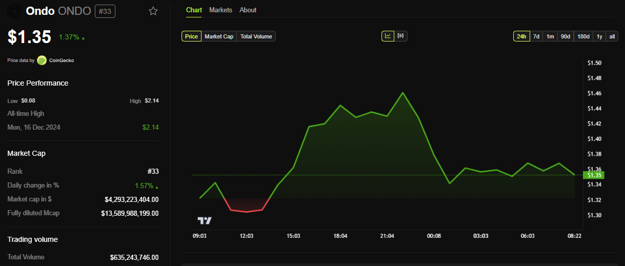 ONDO Price Performance