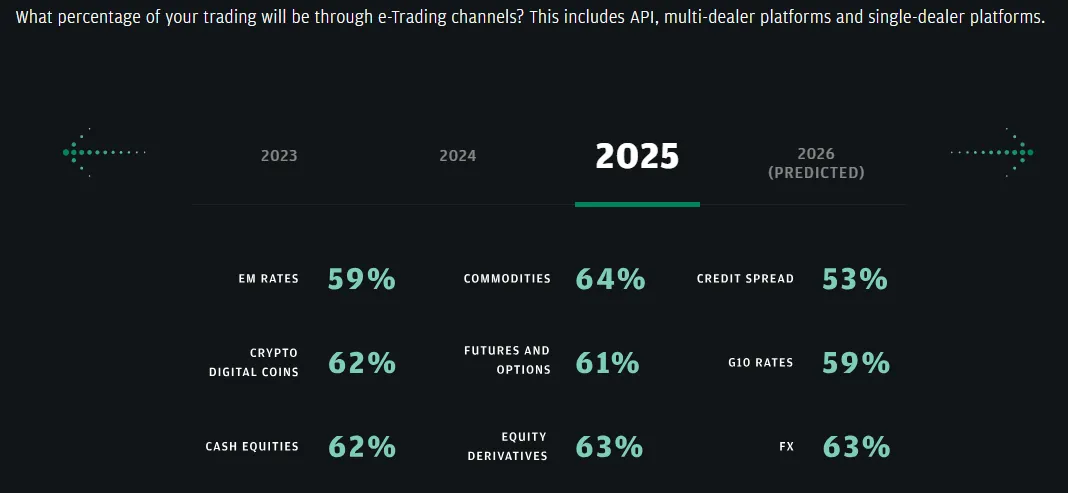 Percentage of Trading Through e-Trading Channels in 2025