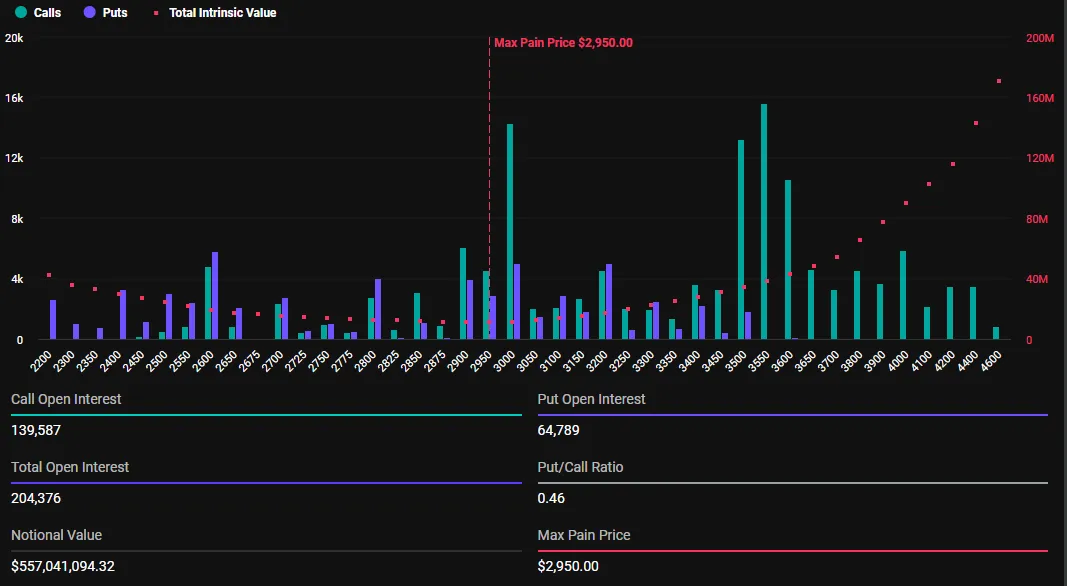  Expiring Ethereum Options 