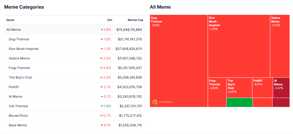 Meme Coin Sector Performance