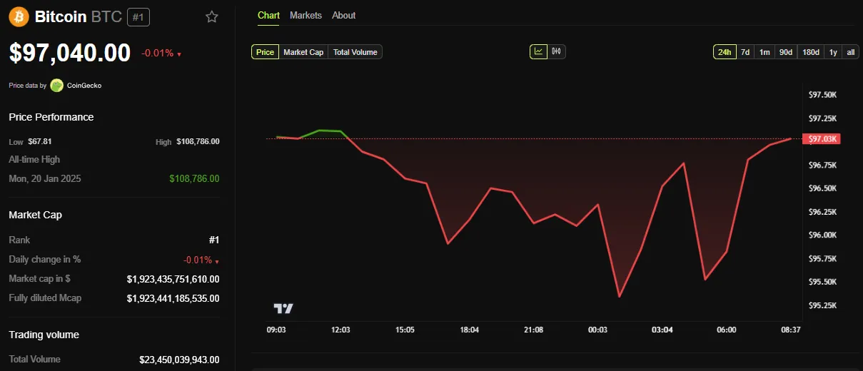 BTC Price Performance