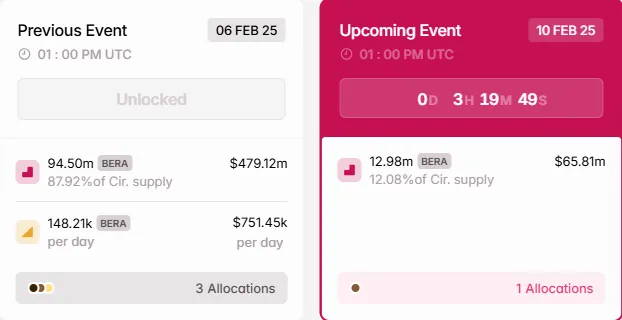 BERA Token Unlocks