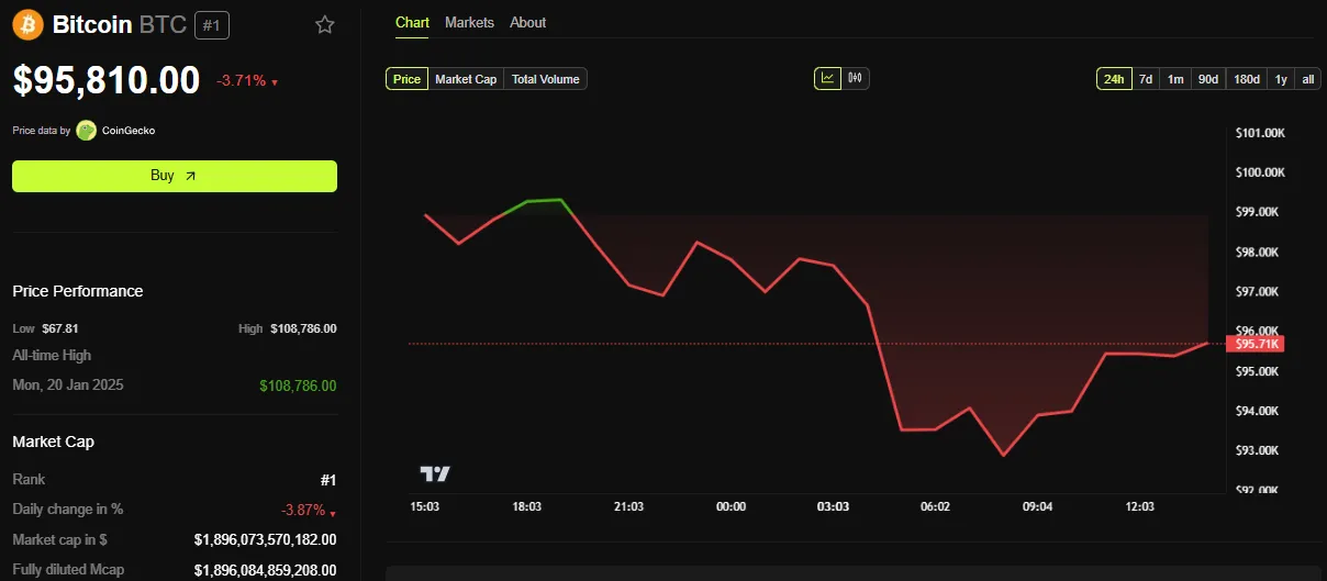 BTC Price Performance