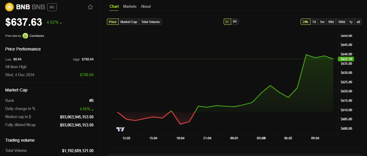 BNB Price Performance