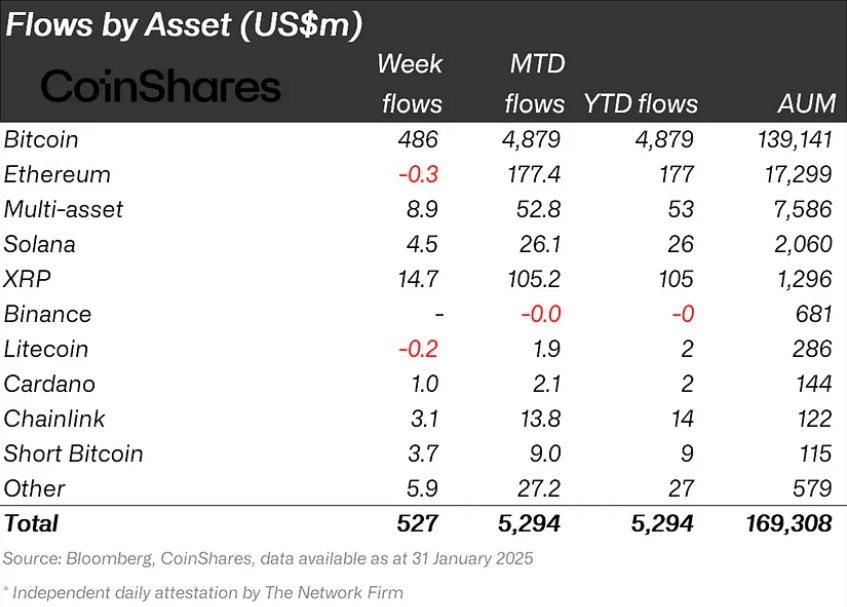 Crypto Inflows Last Week