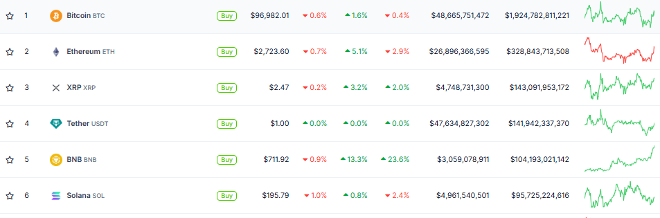 Top 6 Coins By Market Cap