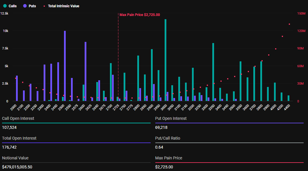 Expiring Ethereum Options