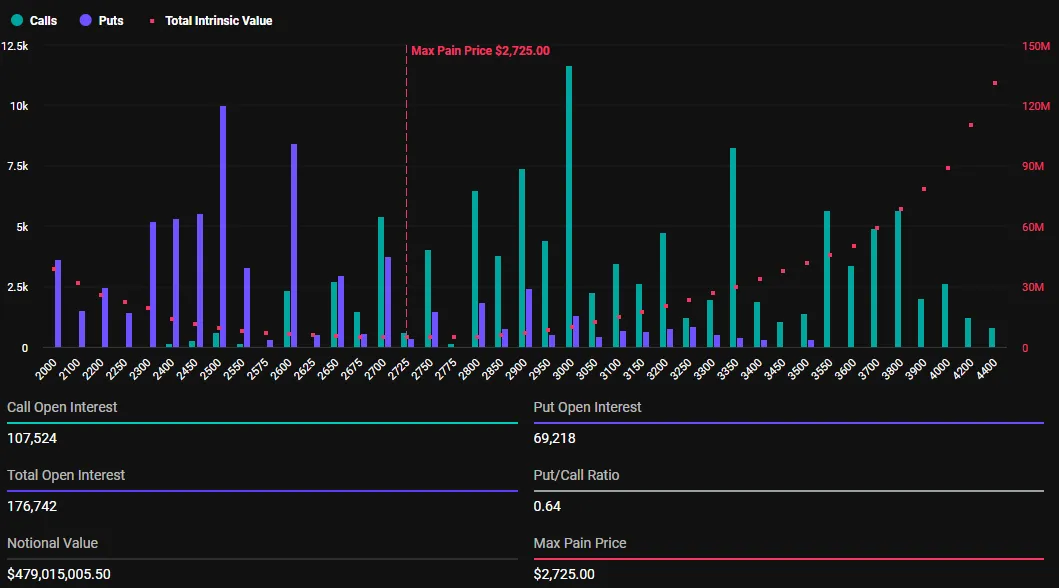 Expiring Ethereum Options