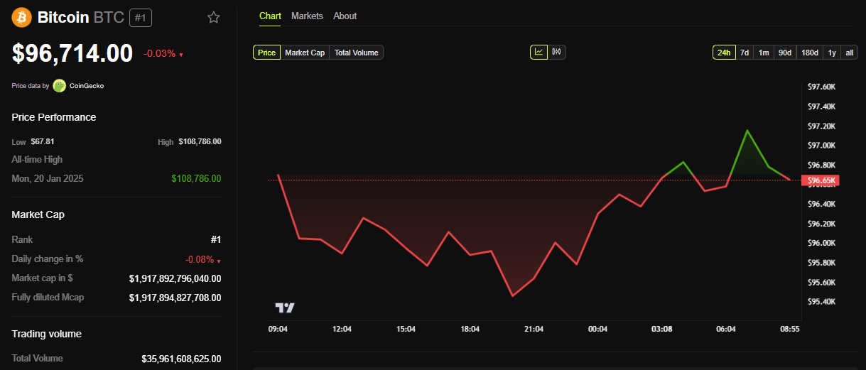 BTC Price Performance