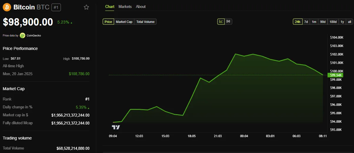 BTC price performance