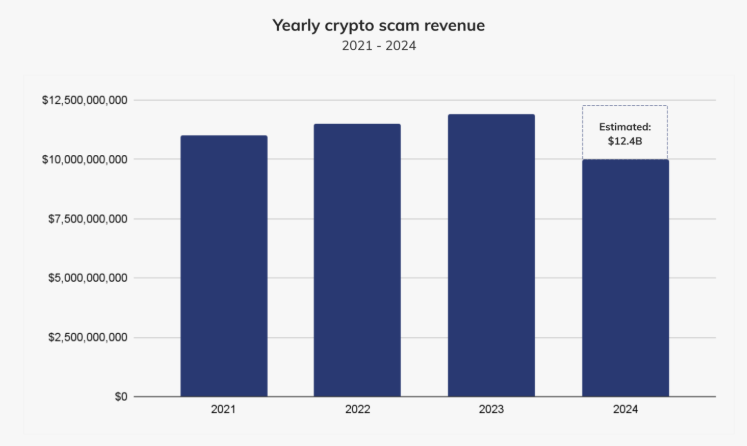 Crypto Scam Revenue by Year: Pig Butchering scams