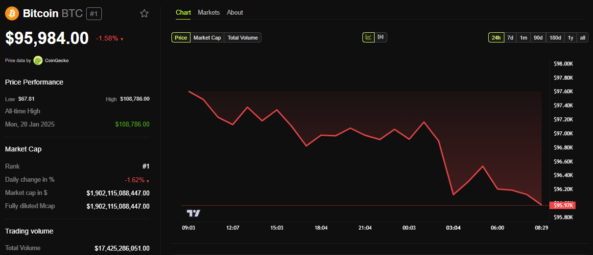 BTC Price Performance