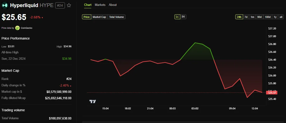 HYPE Price Performance