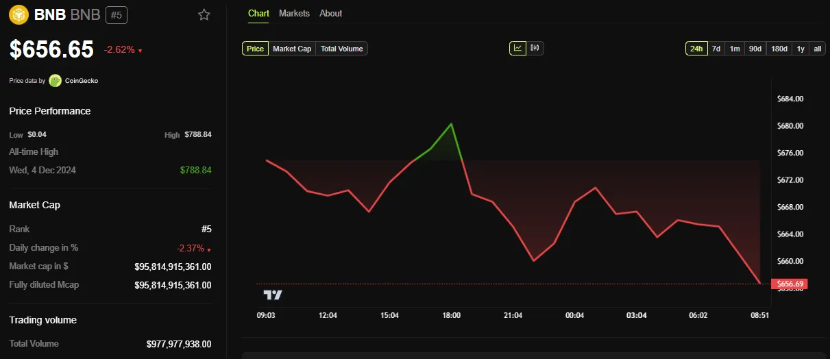 BNB Price Performance