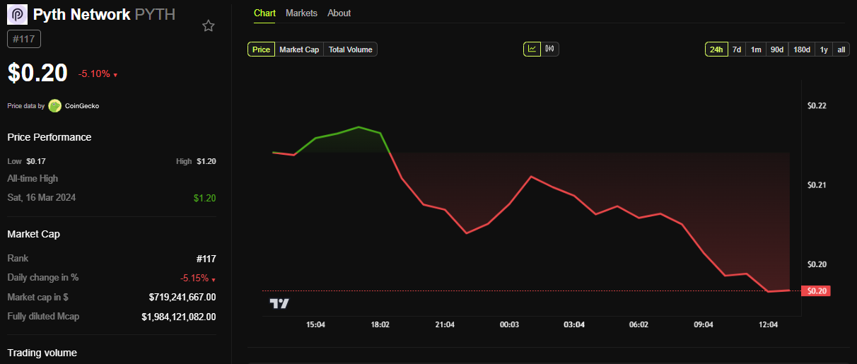 PYTH Price Performance