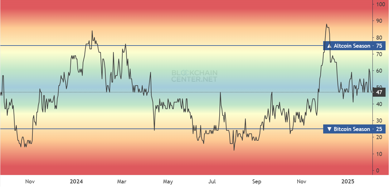 Altcoin Season Index