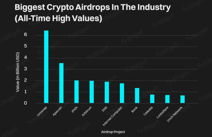 Biggest Crypto Airdrops in the Industry