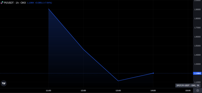 PI Price Performance