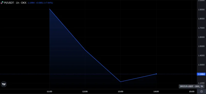 PI Price Performance