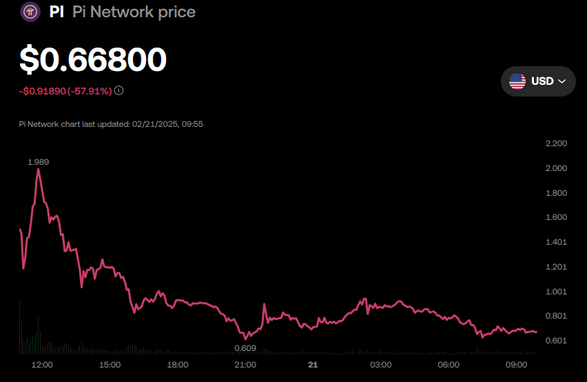 Pi price performance