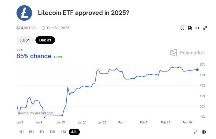 Litecoin ETF Approval Odds