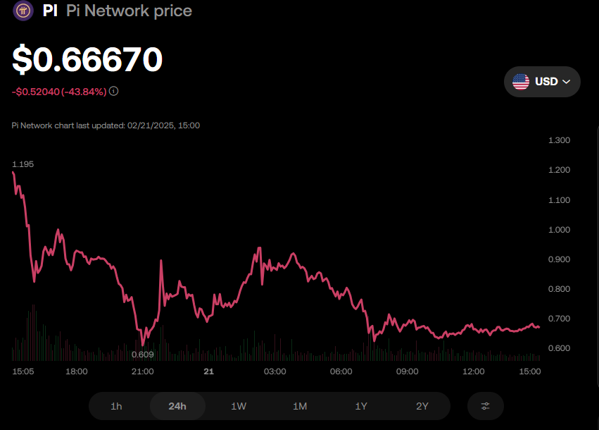 PI Coin Price Performance