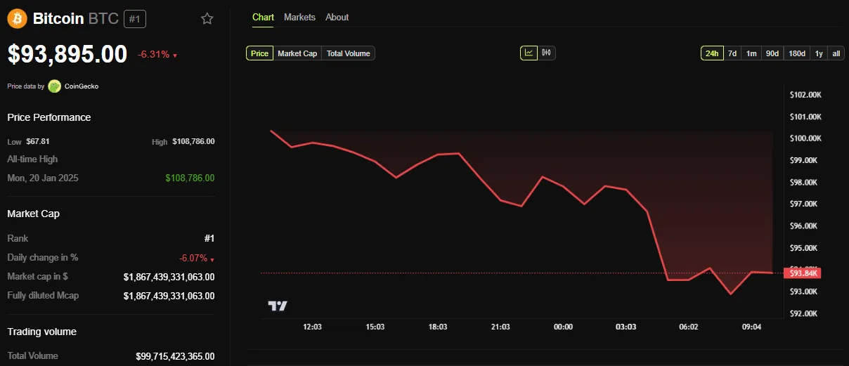 BTC Price Performance