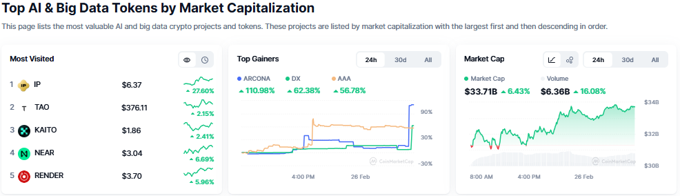 Top AI Crypto Tokens on Wednesday