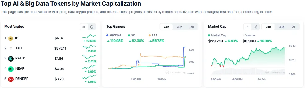 Top AI Crypto Tokens on Wednesday