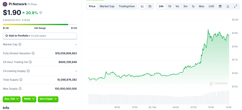 Pi Network’s PI Coin Price Performance