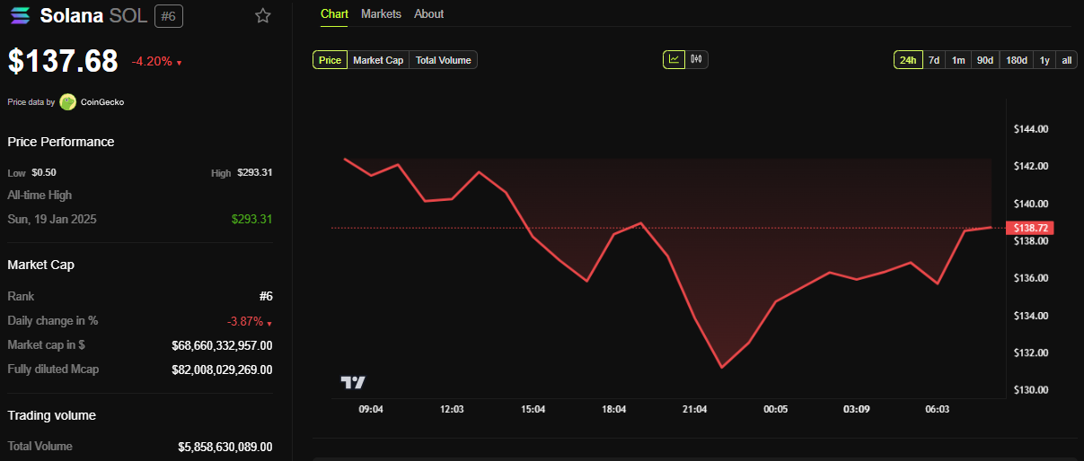 SOL Price Performance