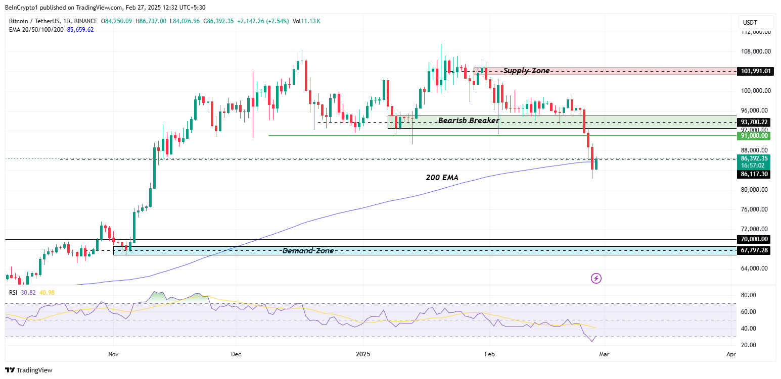 Andamento del prezzo di BTC