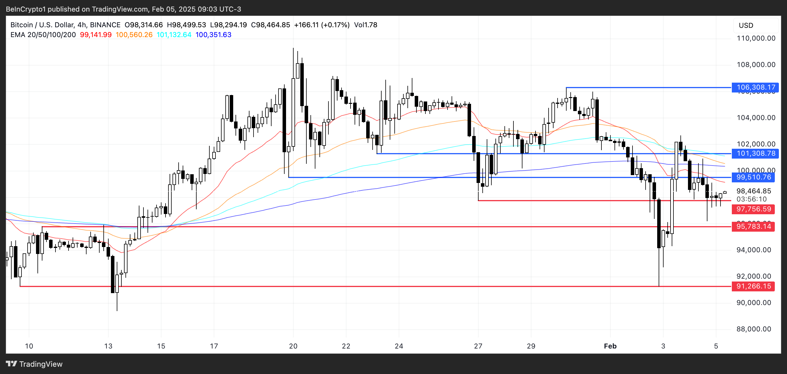 BTC Price Analysis.