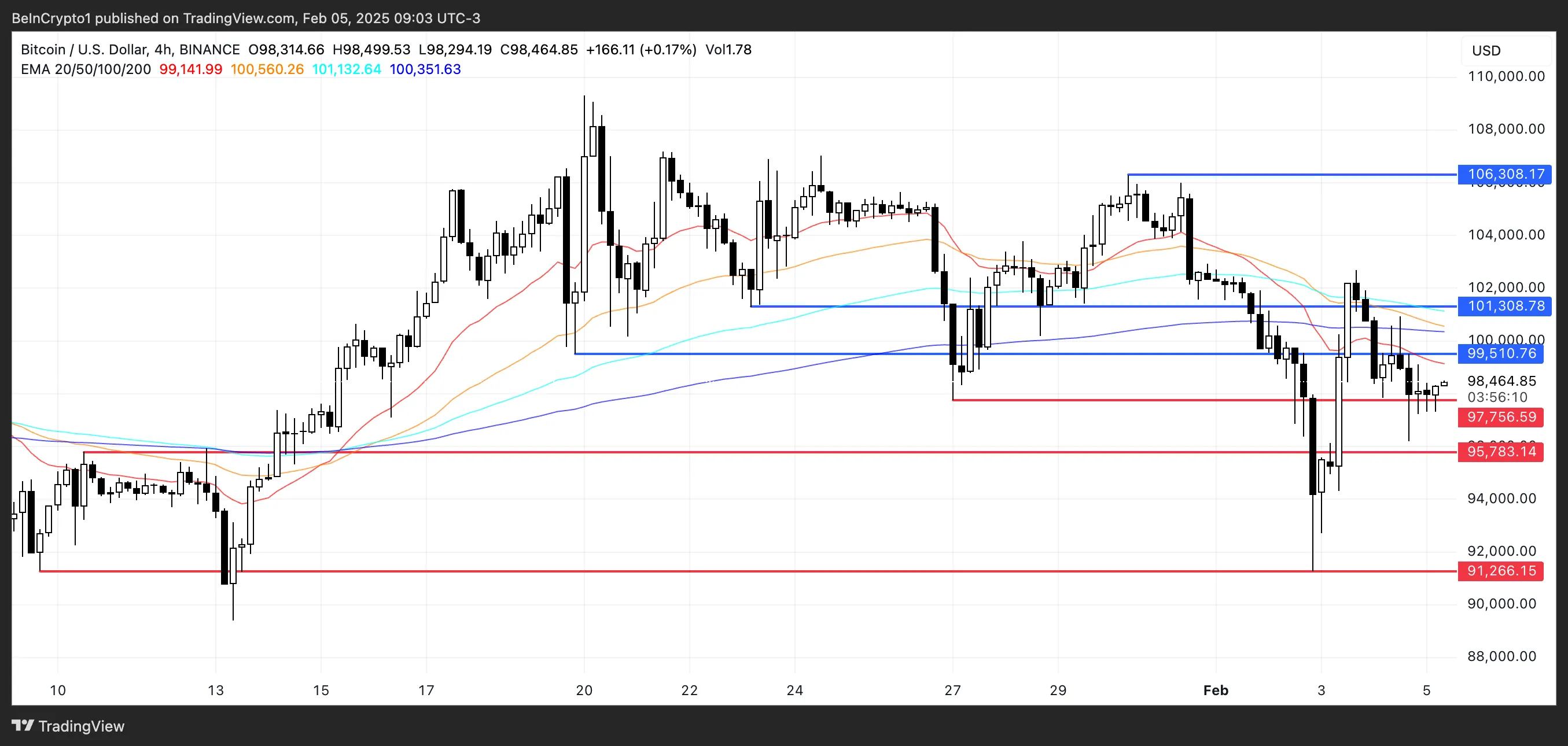 BTC Price Analysis.