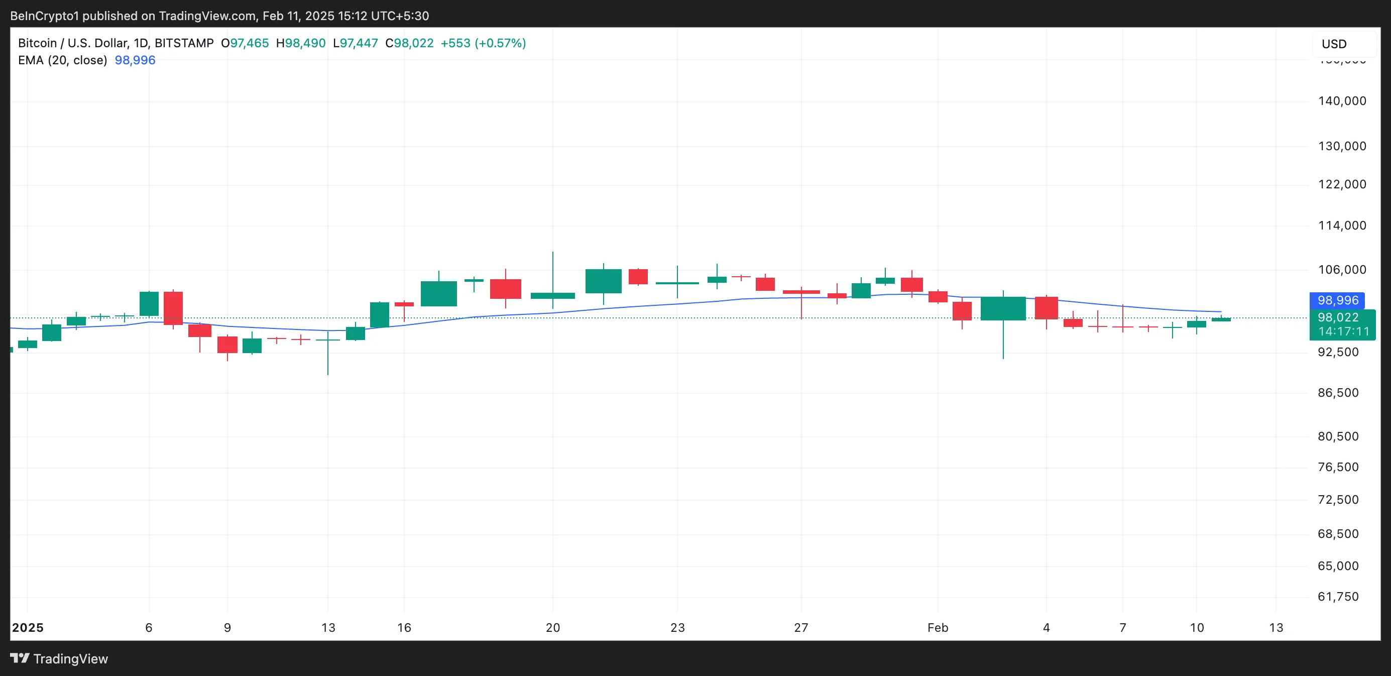 BTC 20-Day EMA