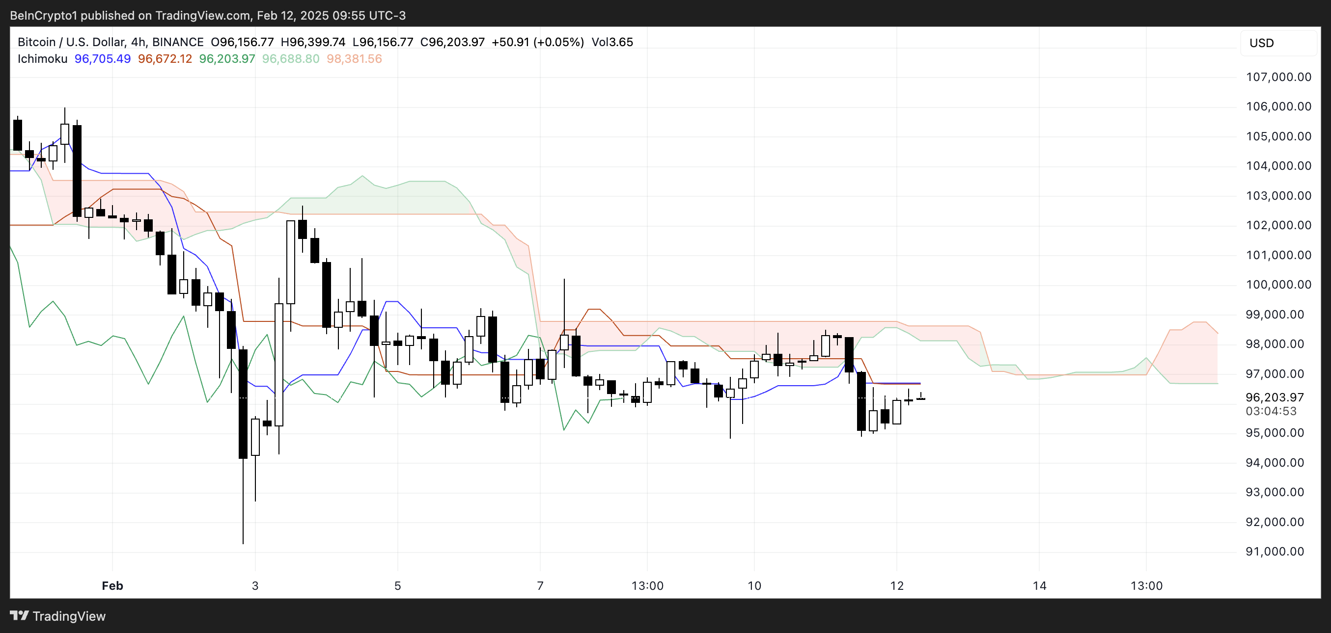 BTC Ichimoku Cloud.