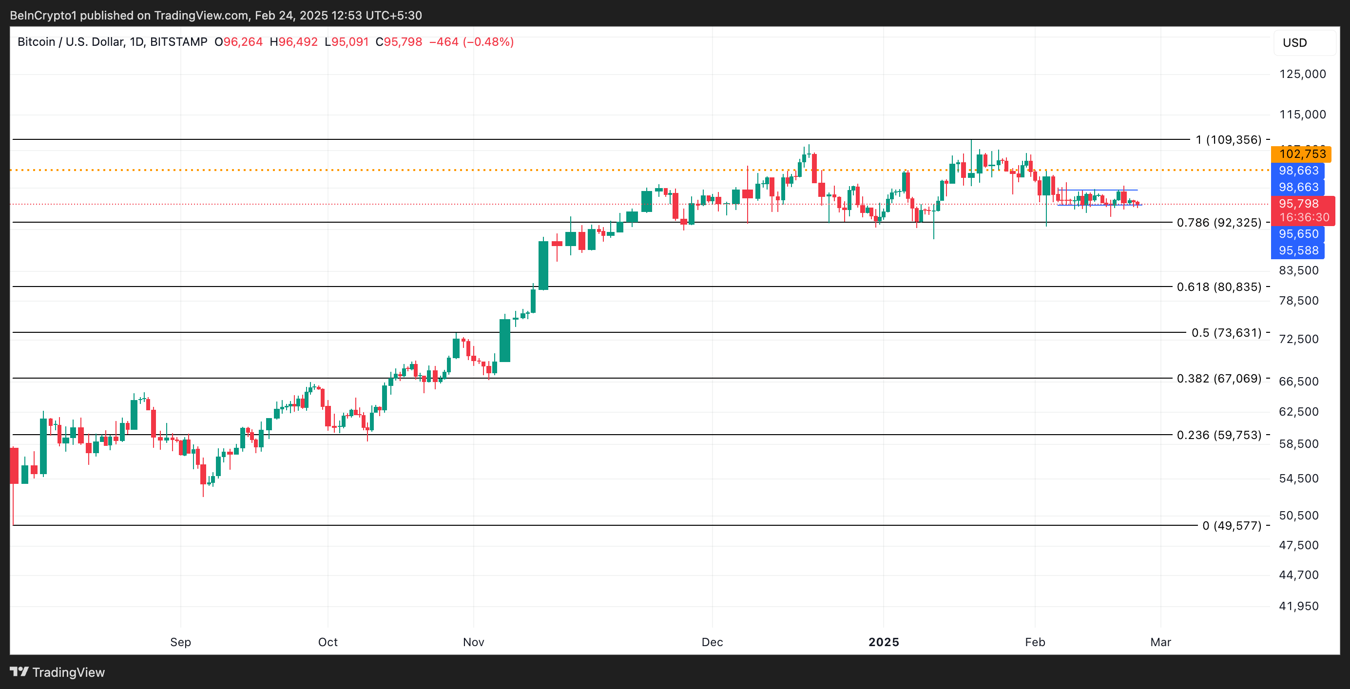 Bitcoin Analysis.