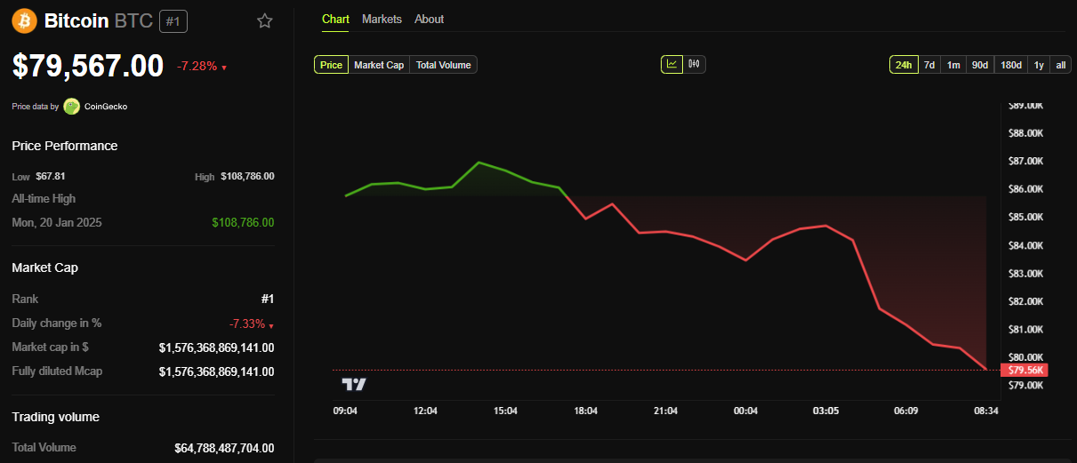 BTC price performance