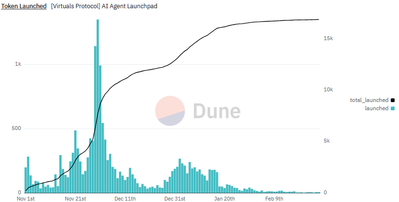 AI Agent Token Creation on Virtuals