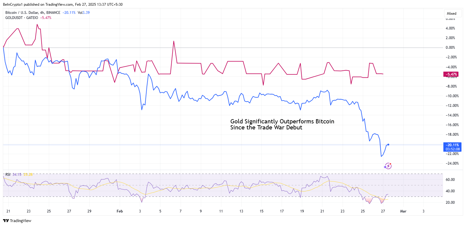 Performance dell'oro e del Bitcoin