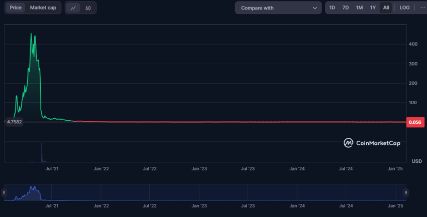BUNNY price history