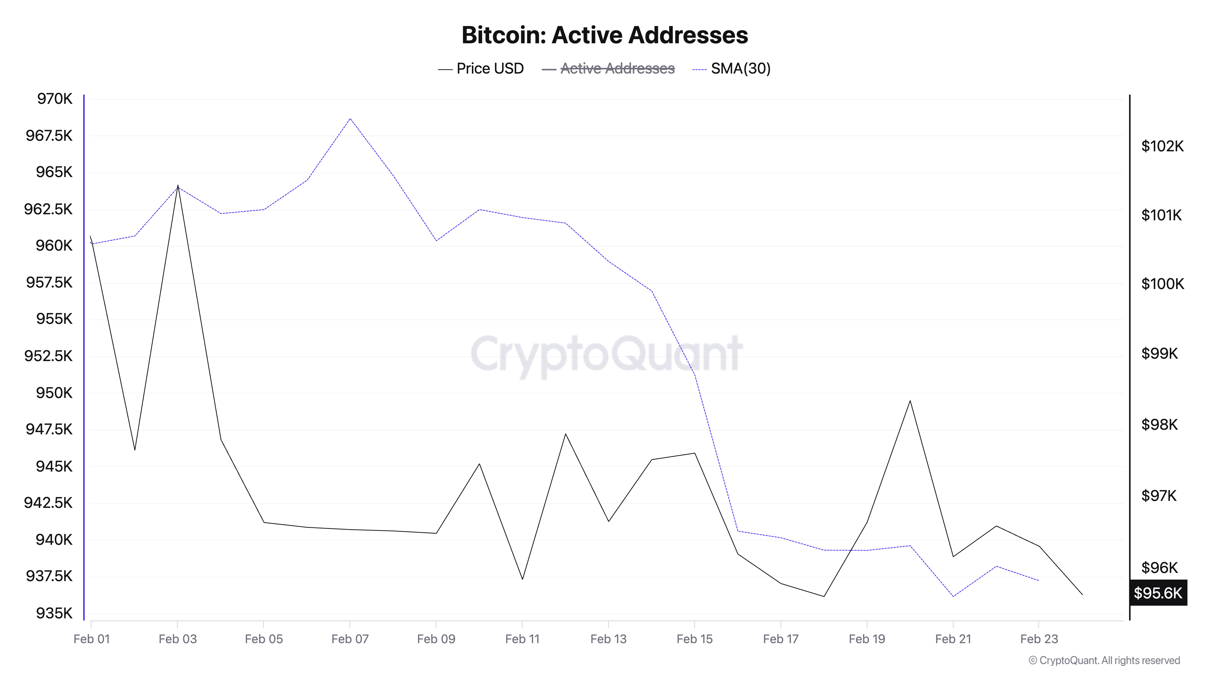 BTC Active Addresses.