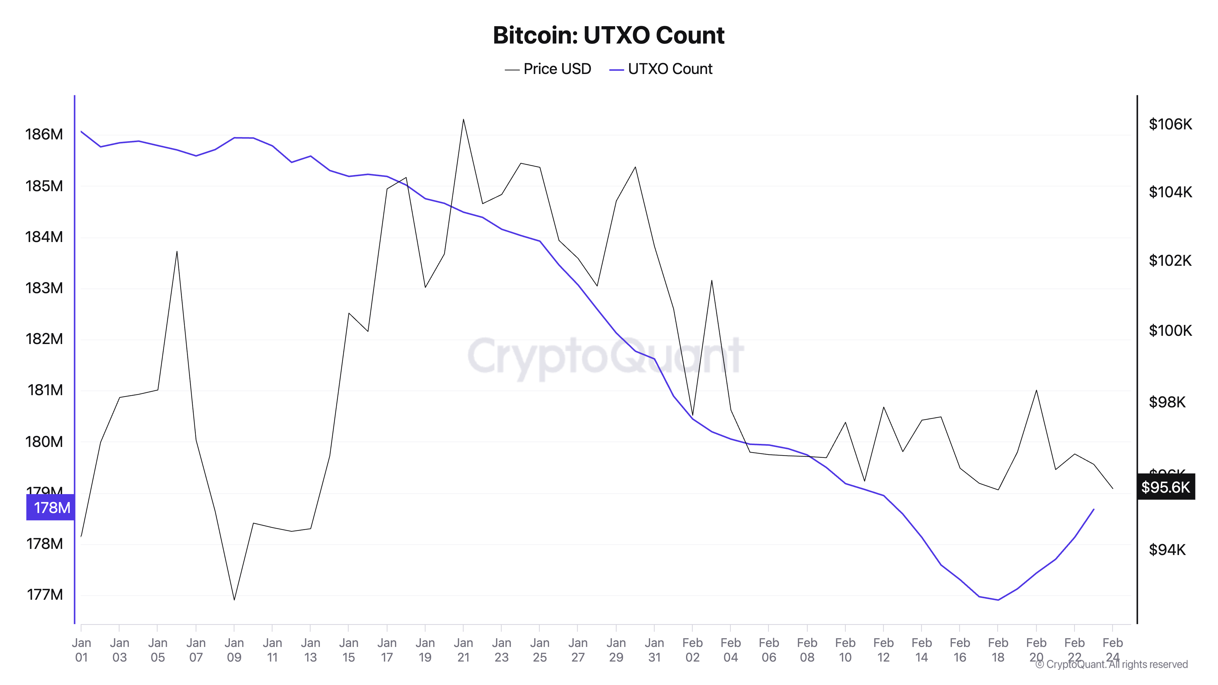 BTC UTXO Count