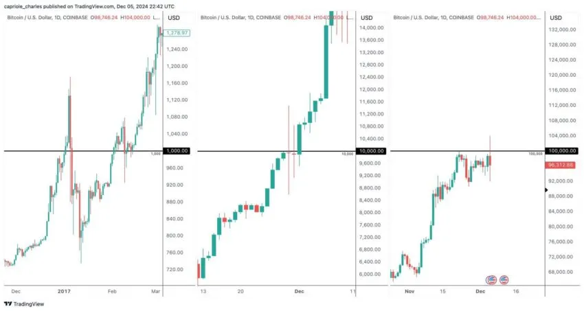 Key Bitcoin Banana chart levels across years for profit taking: X